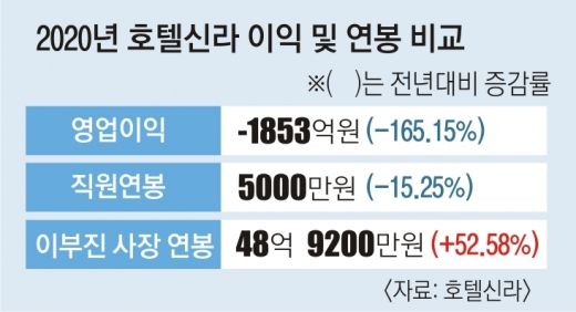 신라호텔 직원들 월급