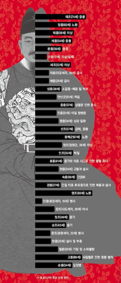 조선시대 임금 일반인 내시 수명