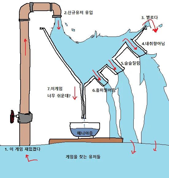 게임이 망하는 과정.