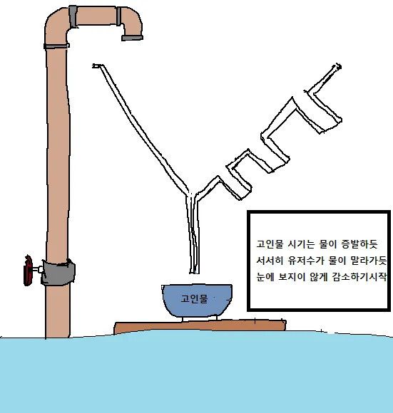 게임이 망하는 과정.