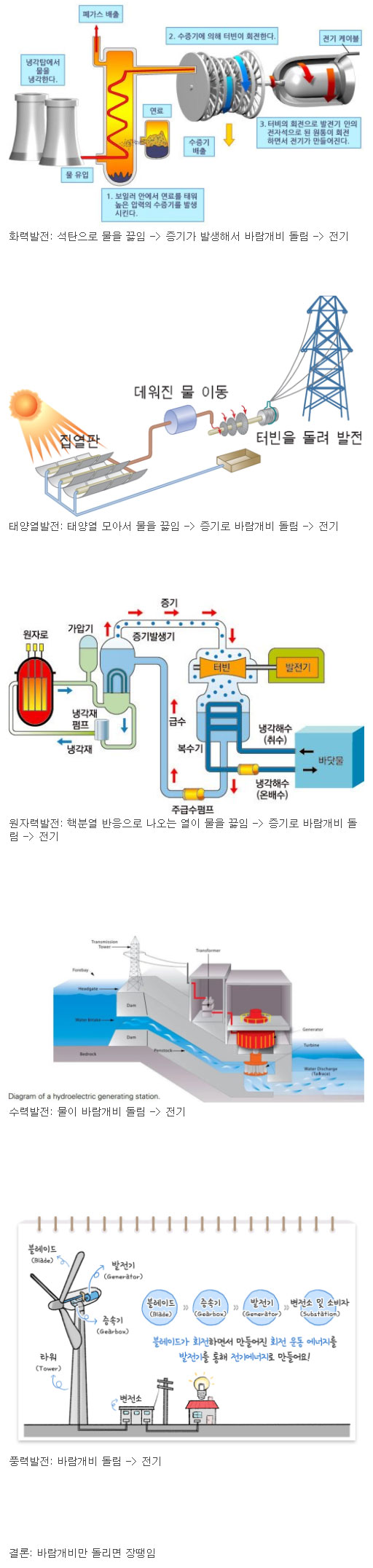 발전기 종류별 전기 만드는 원리