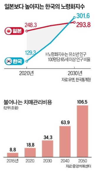 열도의 심각한 고령자 치매 문제