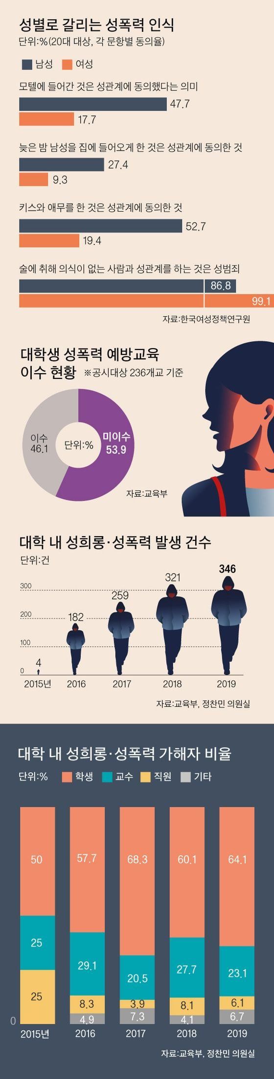 성별로 갈리는 성폭력 인식