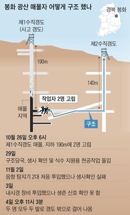 봉화 광산 탈출 이야기