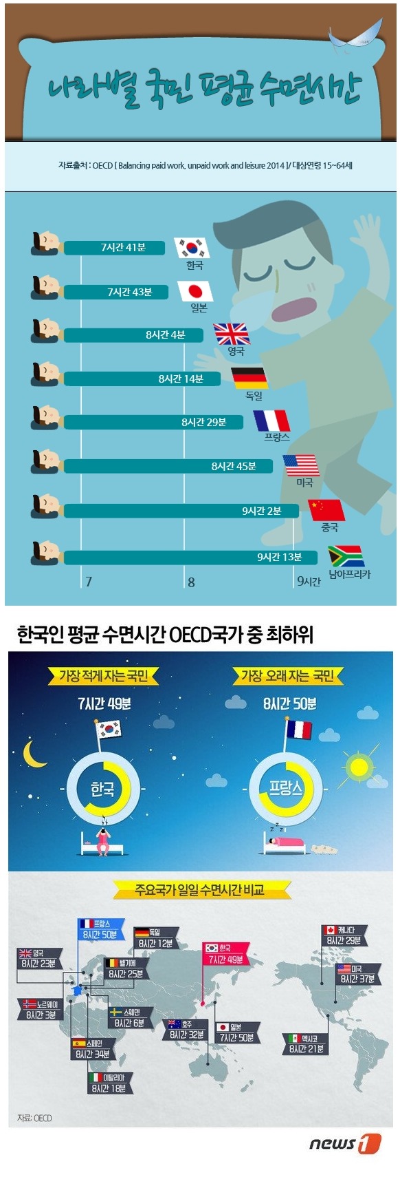 한국이 1위인 분야