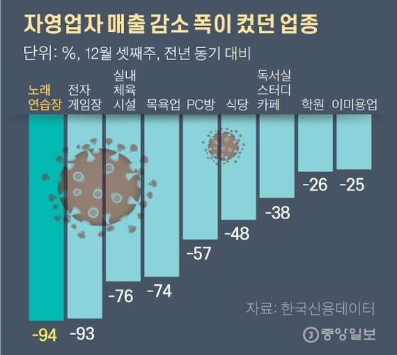 가장 피해가 심각했던 업종