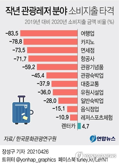 가장 피해가 심각했던 업종