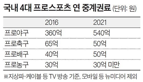 국내축구와 국내야구의 인기평가는 이거로 갈린다