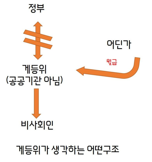 게등위가 생각하는 수익 구조