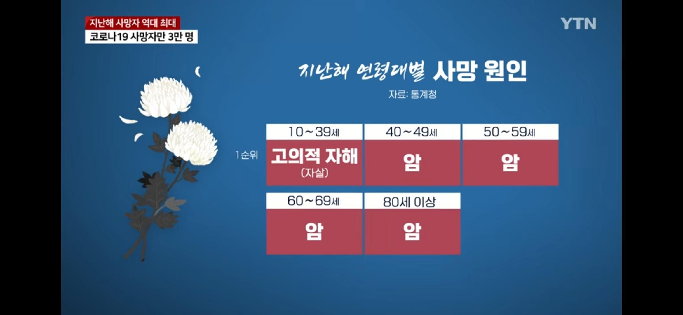 지난해 사망자 역대 최대 37만 명... 코로나19로 3만 명