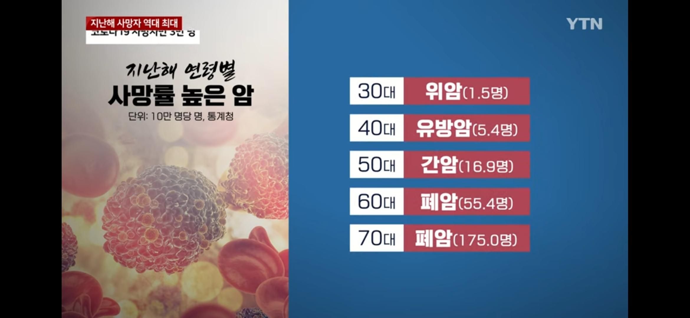 지난해 사망자 역대 최대 37만 명... 코로나19로 3만 명