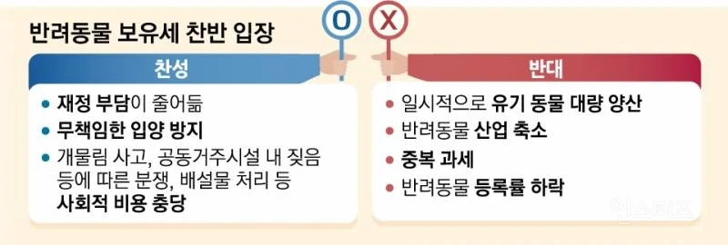 선진국에선 이미 시행중인 반려동물 보유세 도입 찬반