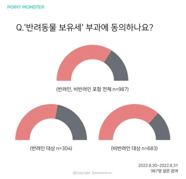 선진국에선 이미 시행중인 반려동물 보유세 도입 찬반