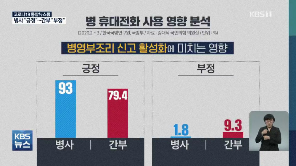 휴대전화 사용 병사와 간부의 인식 차