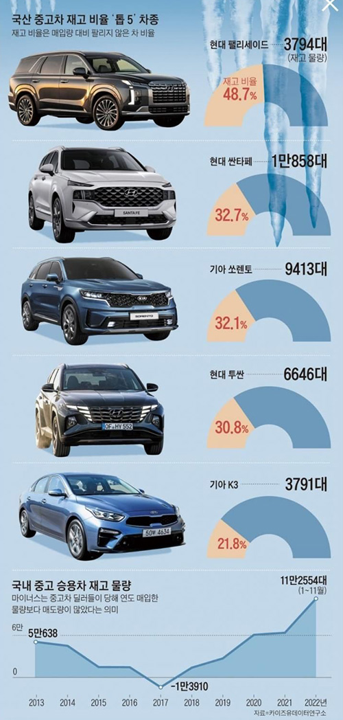 고금리에 쌓여가는 중고차