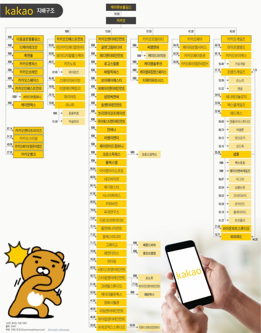 문어발을 넘어선 카카오의 지네발식 경영 구조ㅇ