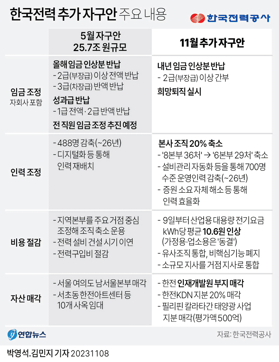 한전 민영화 시작한다고 합니다