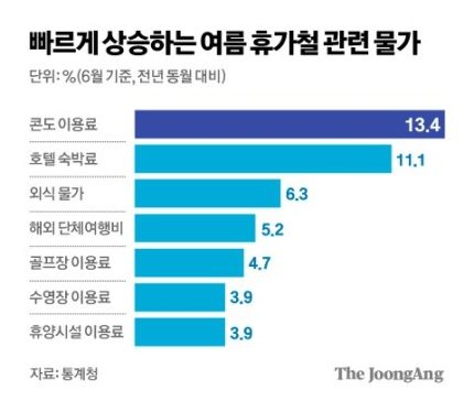 “하루 방값이 55만원”…물가 겁난다, 휴포자 급증