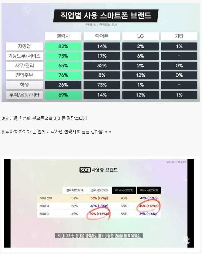 직업별 스마트폰 브랜드