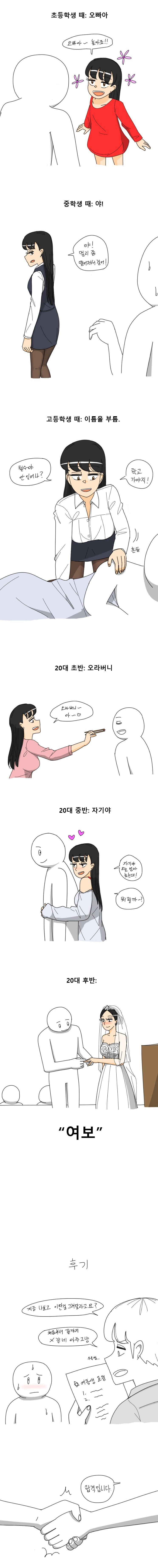 여동생의 나이별 오빠 호칭