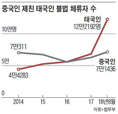 불법체류 1위 태국