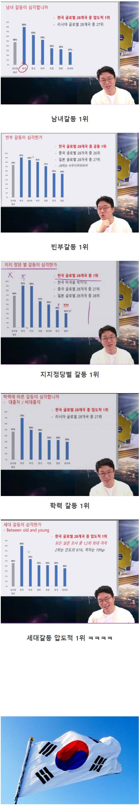한국이 1등인 통계