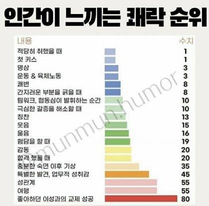 인간이 느끼는 쾌락 순위...