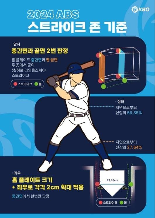 야구 스트라이크 존 근황