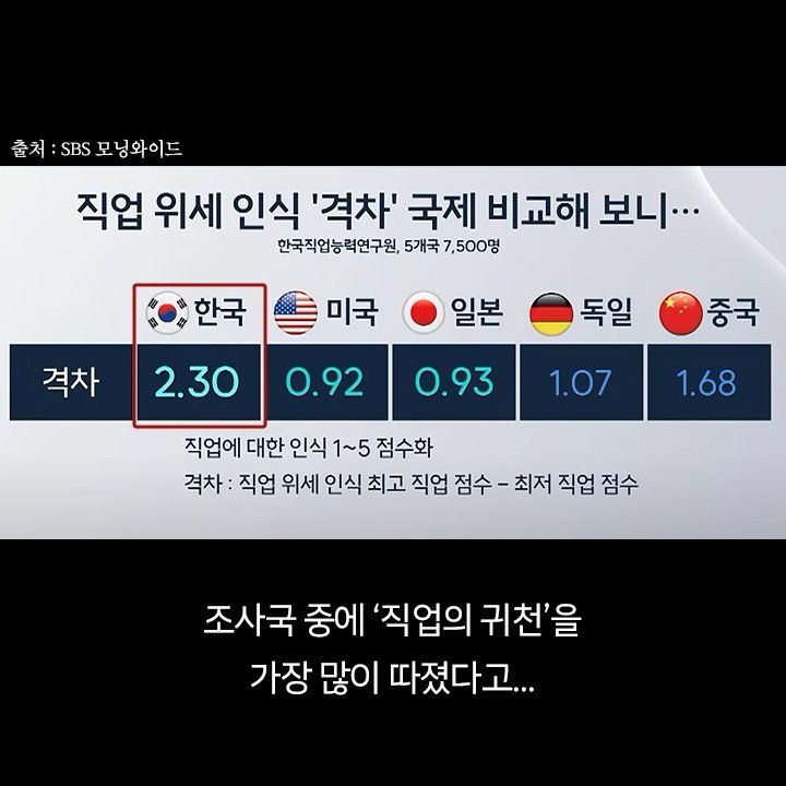 한국사람들이 유독 높은 점수를 받는 항목