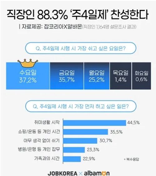 주4일제 찬성하는 직장인이 뽑은 휴일