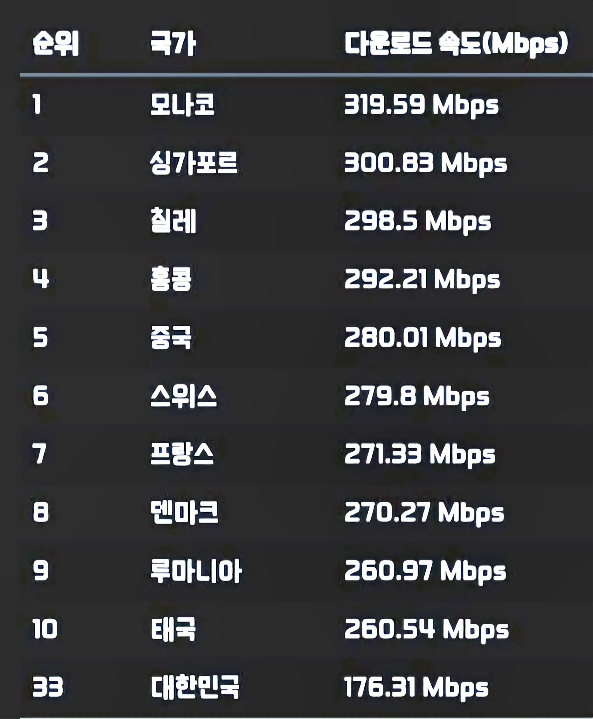 우리나라 인터넷 속도 순위