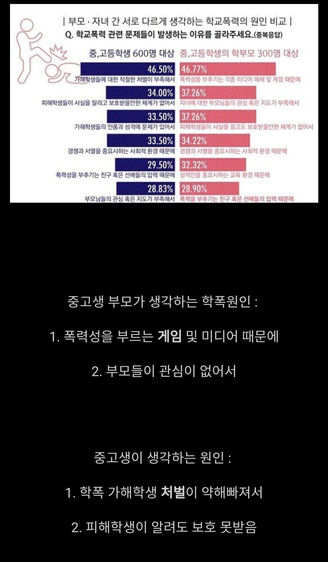 부모와 자녀가 다르게 보는 학폭 원인