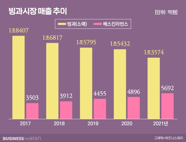 '배라'만 먹어요…녹아내리는 빙과 시장