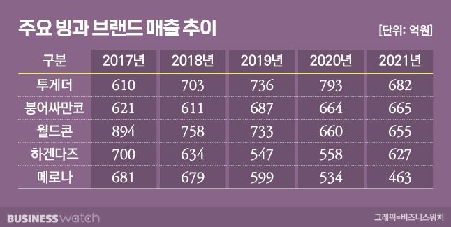 '배라'만 먹어요…녹아내리는 빙과 시장