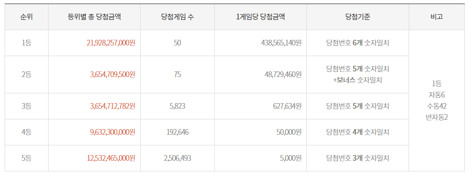 로또 1등 50명 3등 5,800명