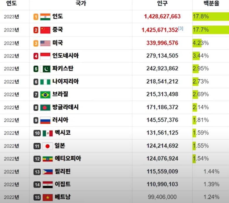 세계 인구 1위 국가