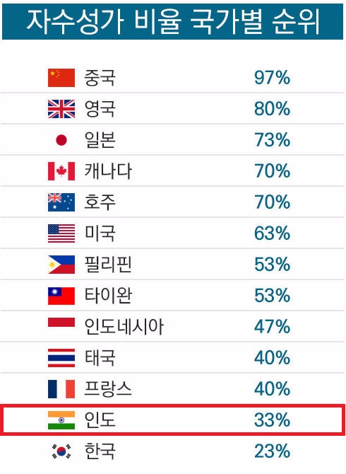 계급제도로 자수성가하기 힘든 인도