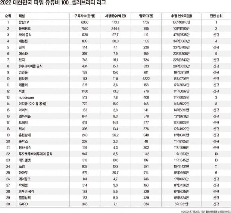 2022 셀럽 유튜버 순위 발표