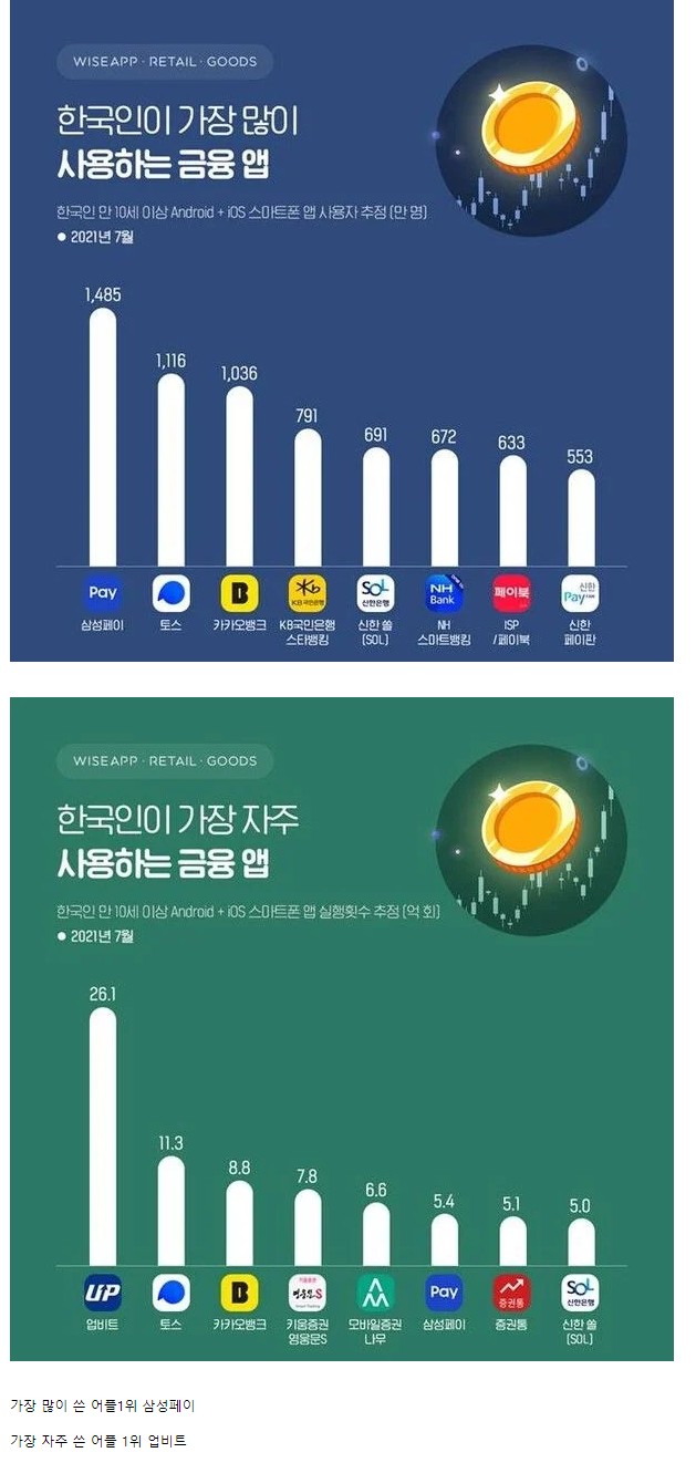 7월에 한국인이 가장 많이 쓴 금융 어플