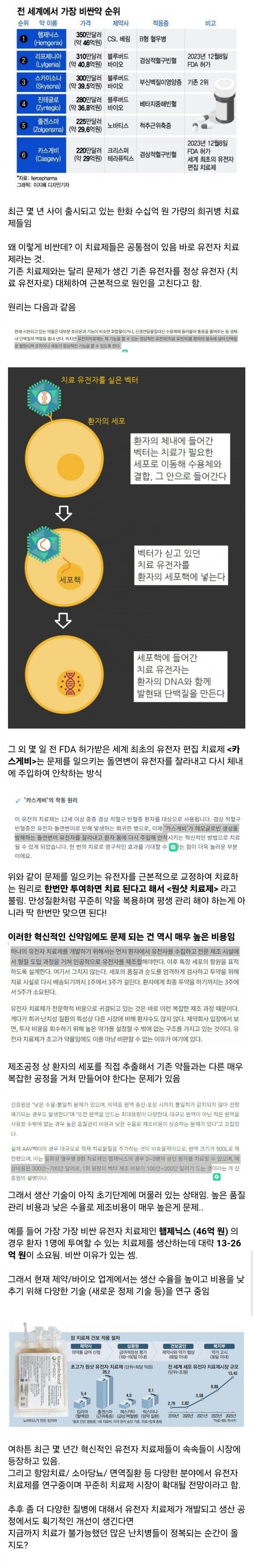 전 세계에서 가장 비싼약 순위