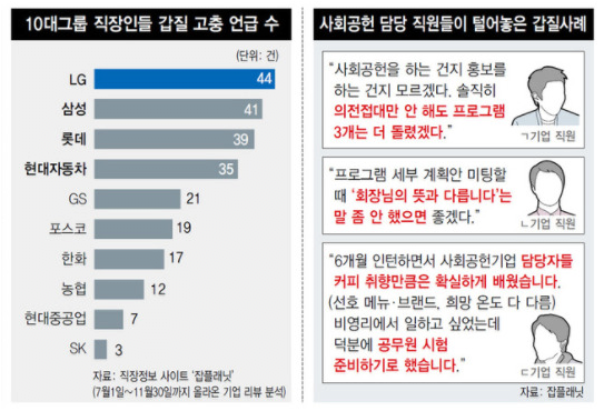 대기업 직원이 직접 뽑은 갑질 기업 순위