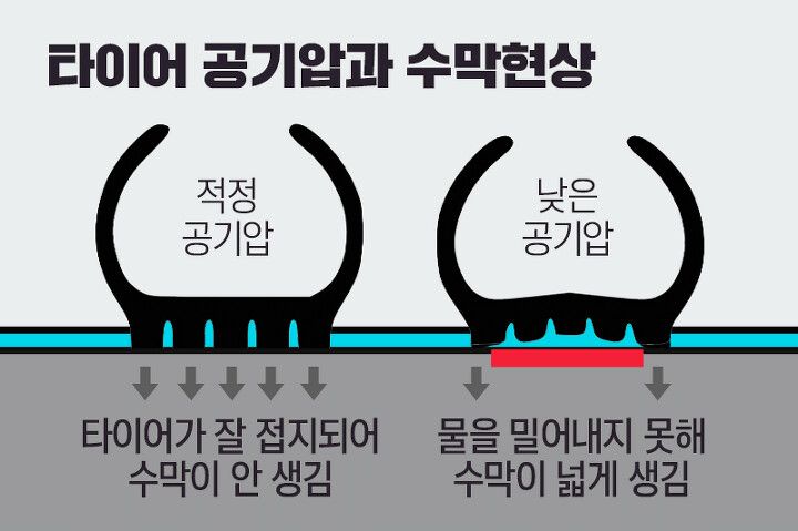 장마철 대형 교통사고를 일으키는 주 원인