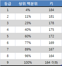 한국 남자 키 분포도