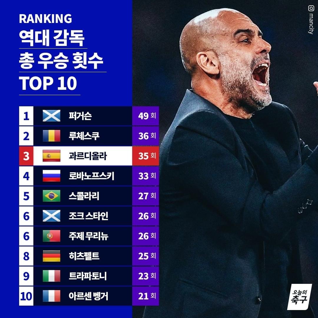 축구 감독 총 우승 횟수 TOP10