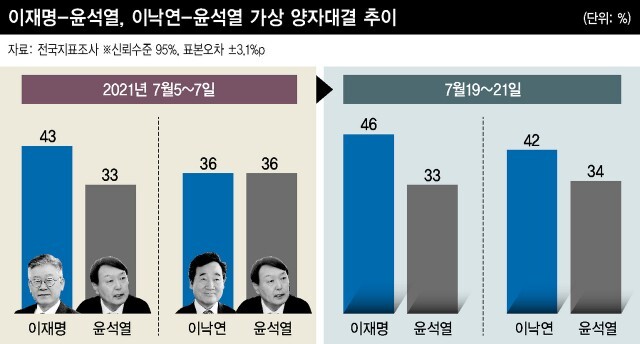 [사회] 어떤 ‘이’든 윤석열에 앞선다