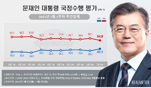 [사회] 문대통령 지지도 18주만에 40%대 회복…민주당도 동반상승