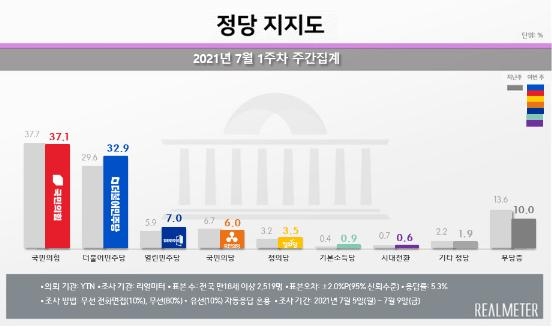 [사회] 문대통령 지지도 18주만에 40%대 회복…민주당도 동반상승