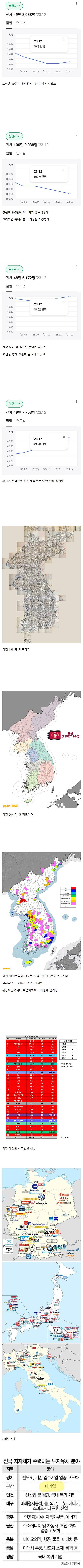 한국 도시 인구 현황