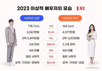 2023 이상적인 배우자