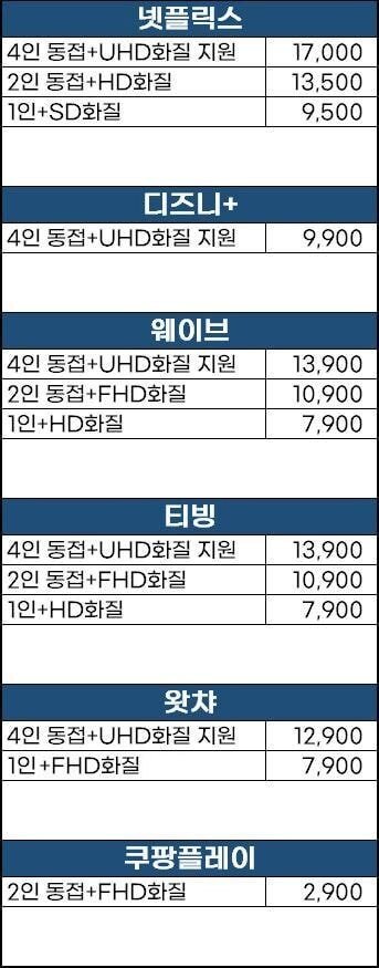 OTT 서비스 업체들 가격비교